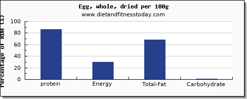 protein and nutrition facts in an egg per 100g